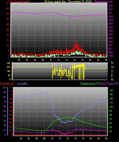 24 Hour Graph for Day 01