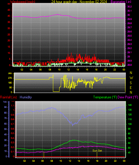 24 Hour Graph for Day 02