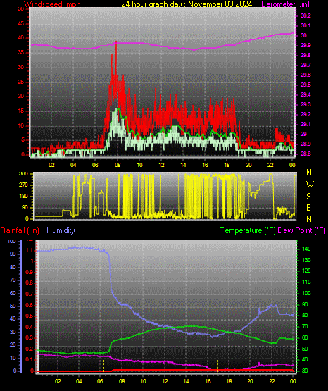 24 Hour Graph for Day 03