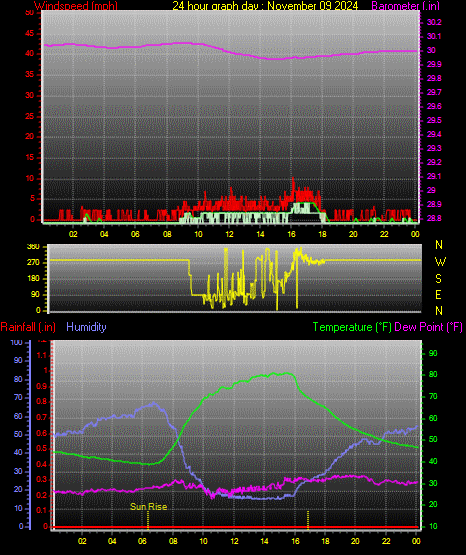 24 Hour Graph for Day 09