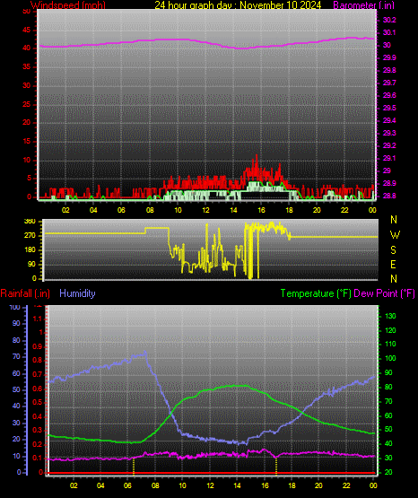 24 Hour Graph for Day 10