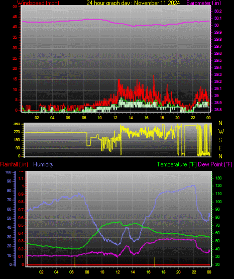 24 Hour Graph for Day 11