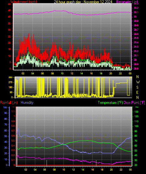 24 Hour Graph for Day 12