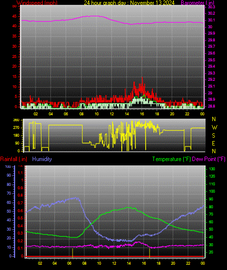 24 Hour Graph for Day 13