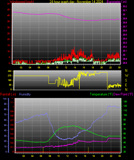 24 Hour Graph for Day 14