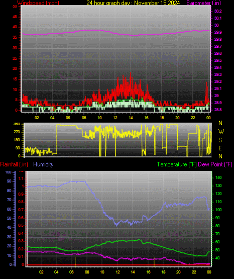 24 Hour Graph for Day 15