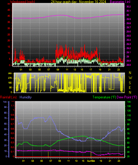 24 Hour Graph for Day 16