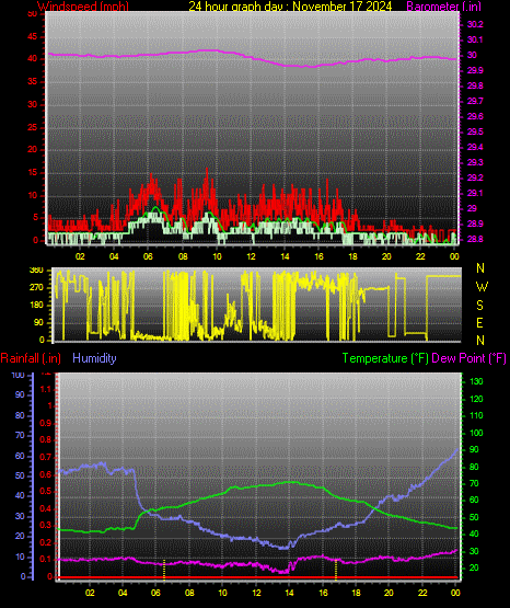 24 Hour Graph for Day 17