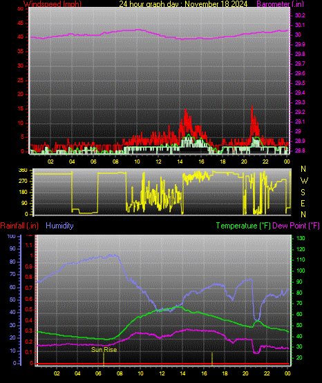 24 Hour Graph for Day 18