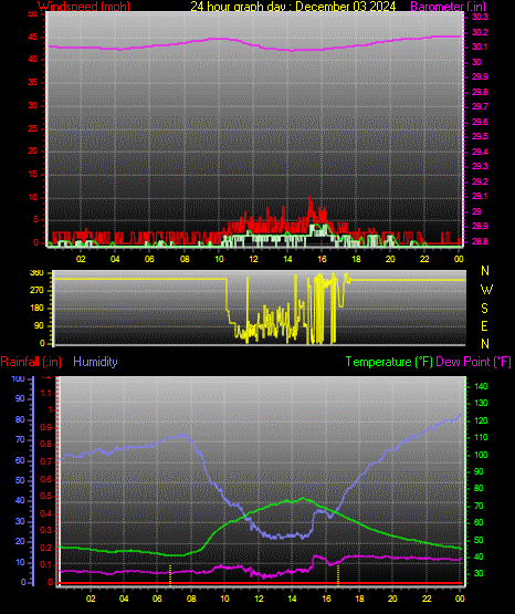 24 Hour Graph for Day 03