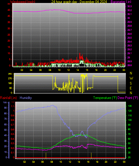 24 Hour Graph for Day 04