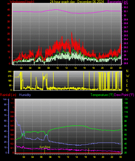 24 Hour Graph for Day 06