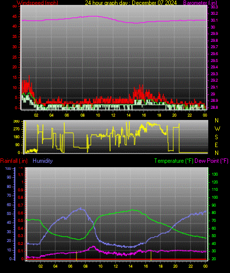 24 Hour Graph for Day 07