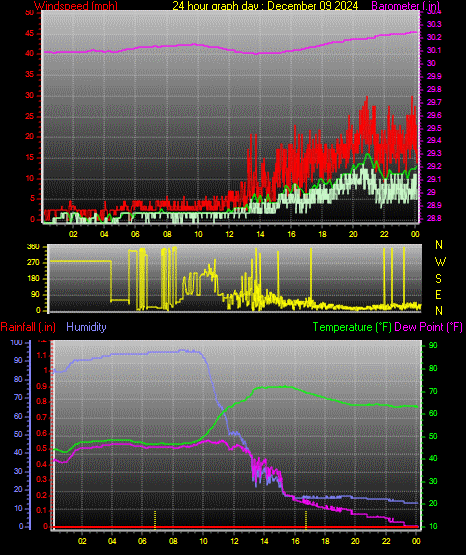 24 Hour Graph for Day 09