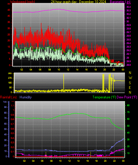 24 Hour Graph for Day 10