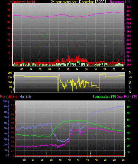 24 Hour Graph for Day 12