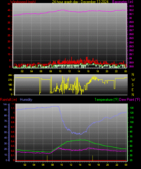 24 Hour Graph for Day 13