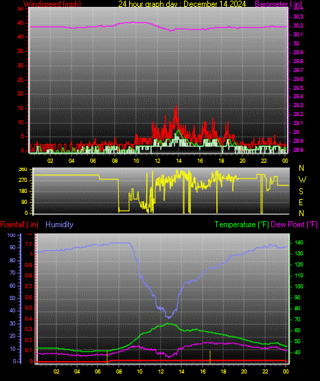 24 Hour Graph for Day 14