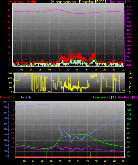 24 Hour Graph for Day 15