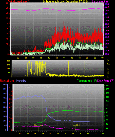 24 Hour Graph for Day 17
