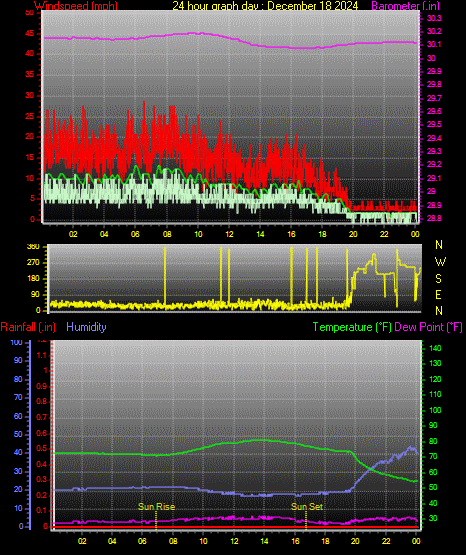 24 Hour Graph for Day 18
