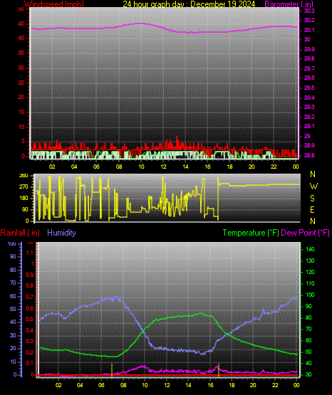 24 Hour Graph for Day 19