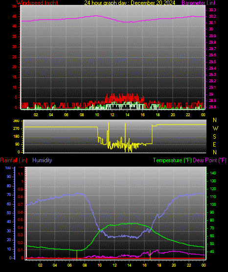 24 Hour Graph for Day 20