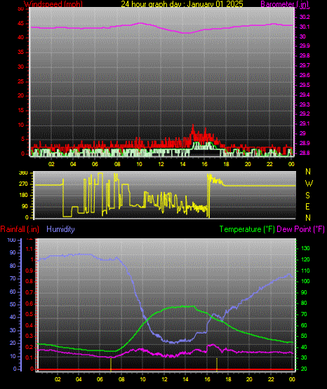 24 Hour Graph for Day 01