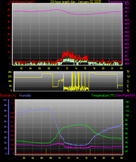 24 Hour Graph for Day 02