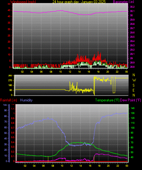24 Hour Graph for Day 03