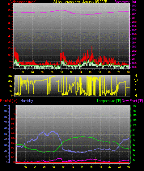 24 Hour Graph for Day 05