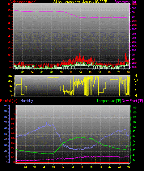 24 Hour Graph for Day 06
