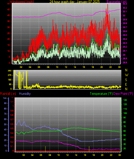 24 Hour Graph for Day 07