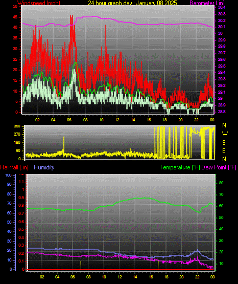 24 Hour Graph for Day 08