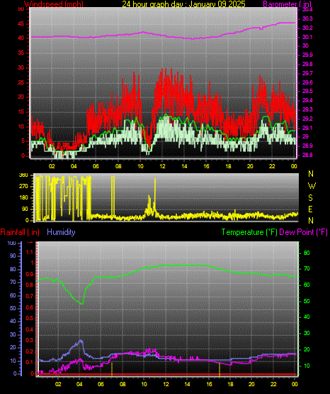 24 Hour Graph for Day 09