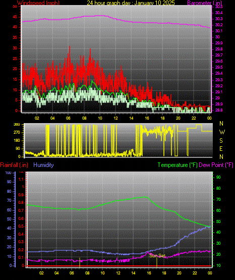 24 Hour Graph for Day 10