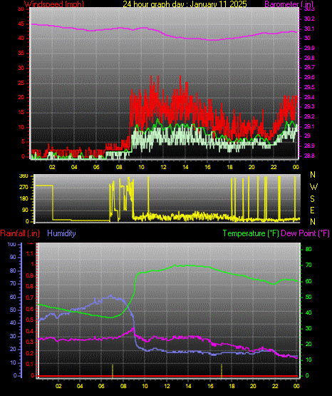 24 Hour Graph for Day 11