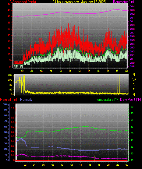 24 Hour Graph for Day 13