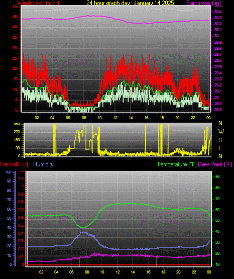 24 Hour Graph for Day 14