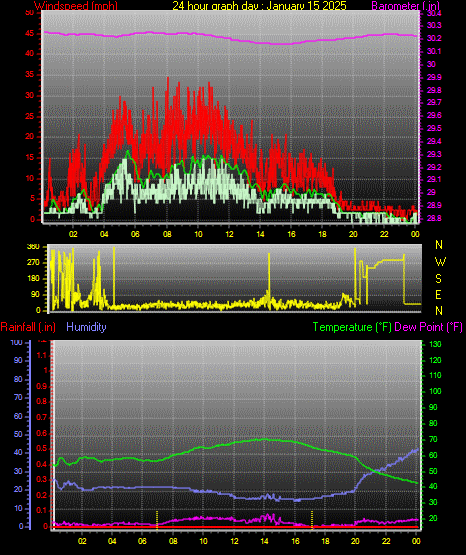 24 Hour Graph for Day 15
