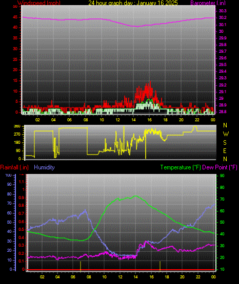 24 Hour Graph for Day 16