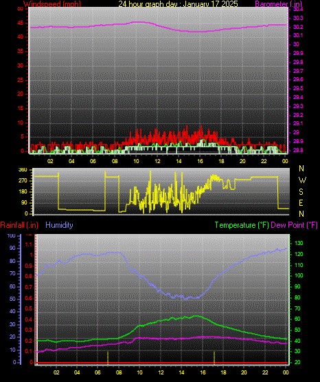 24 Hour Graph for Day 17