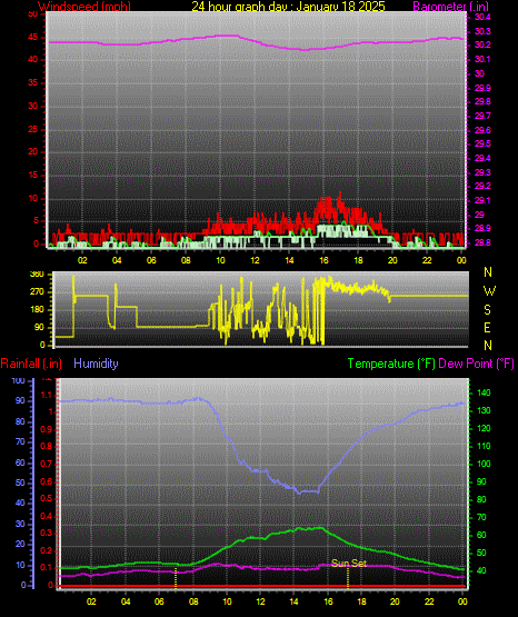 24 Hour Graph for Day 18