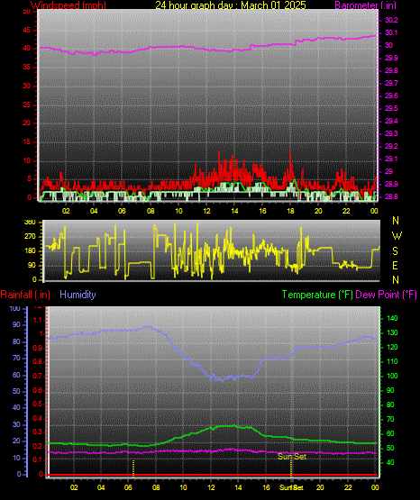 24 Hour Graph for Day 01