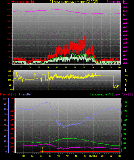 24 Hour Graph for Day 02