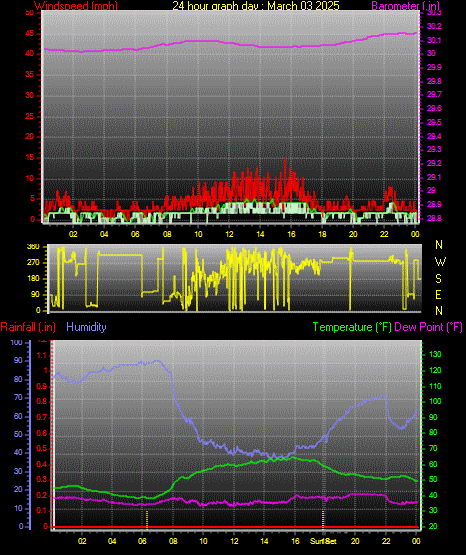 24 Hour Graph for Day 03