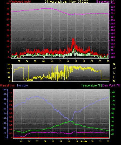 24 Hour Graph for Day 04