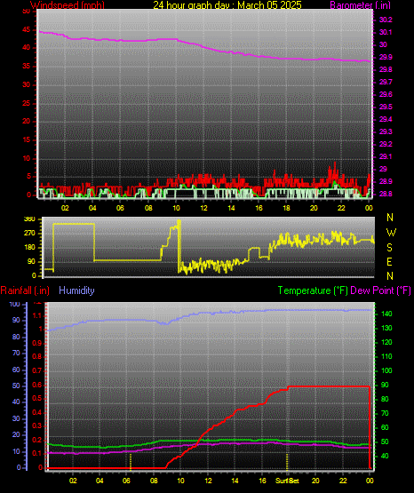 24 Hour Graph for Day 05