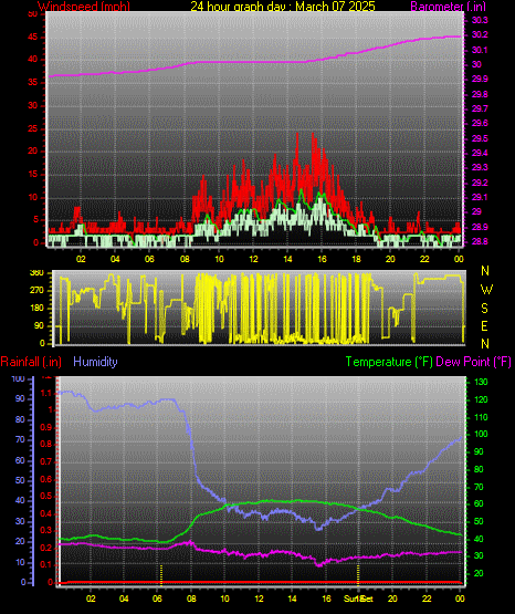 24 Hour Graph for Day 07