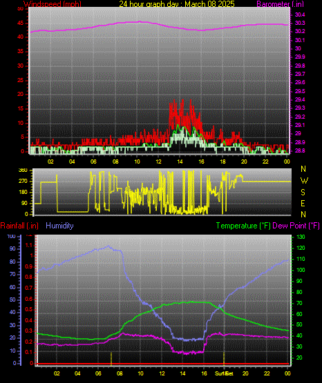 24 Hour Graph for Day 08